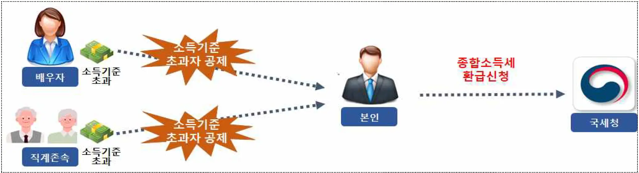 배우자·직계존속의 소득기준 초과에도 공제 적용한 사례 등