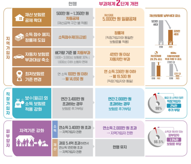 건강보험 피부양자 자격상실