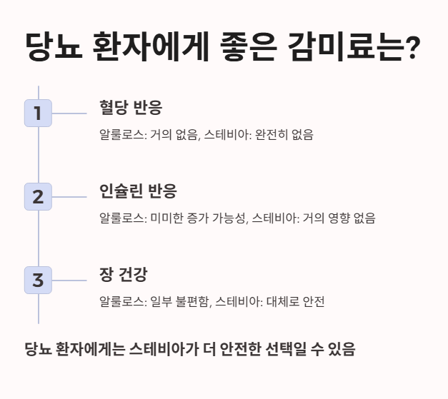 당뇨 환자에게 더 좋은 감미료는?