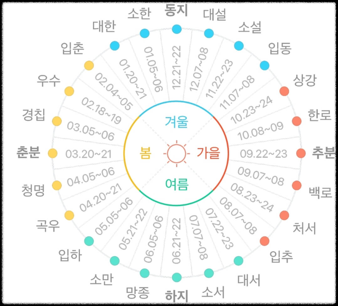 24절기-양력표