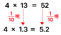 4와 13의 곱을 4와 1.3의 곱에 적용하여 풀이함. 계산 결과는 10분의 1배가 됨.