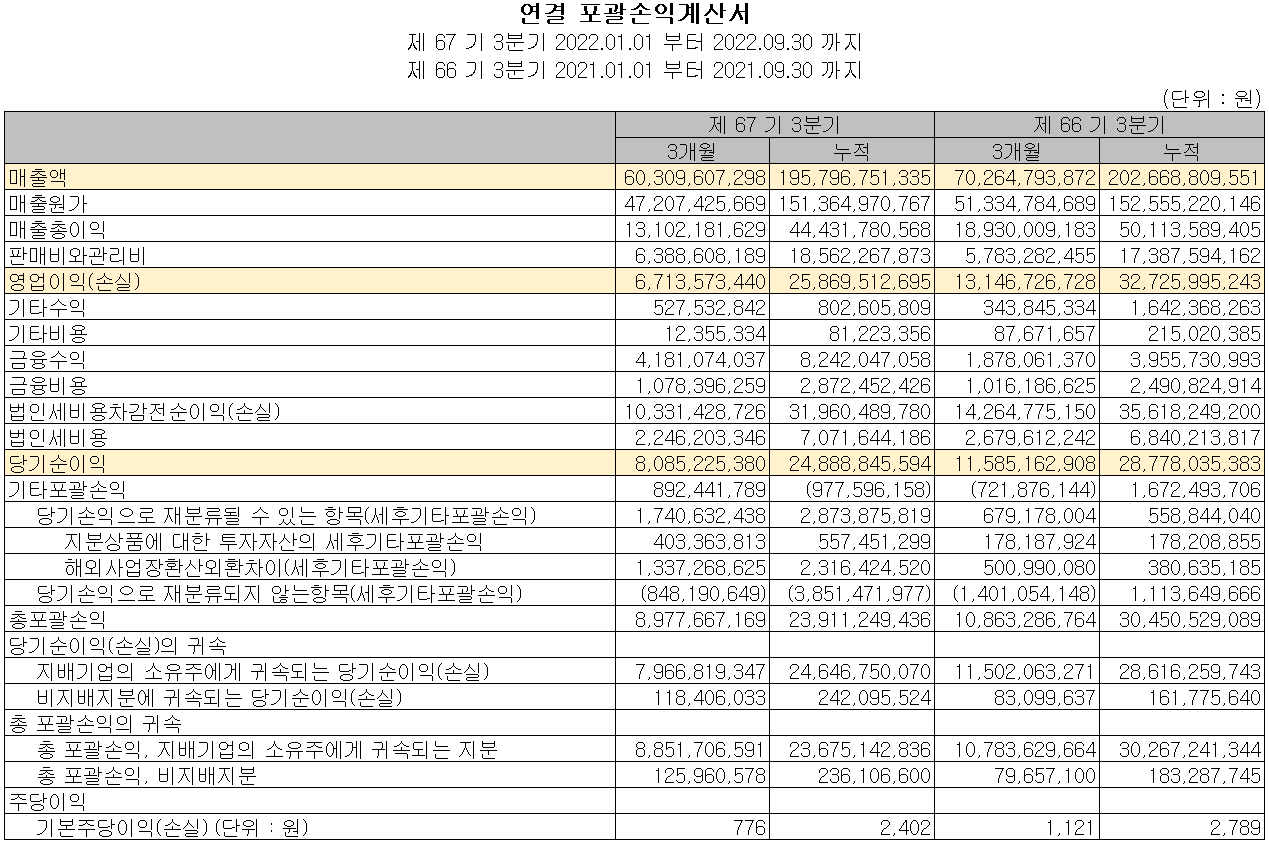 삼화콘덴서 - 손익계산서