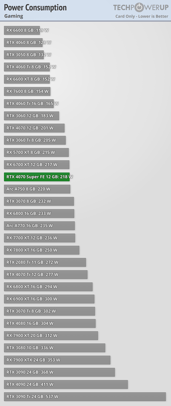 그래픽 카드 RTX 4070 Super Power Consumption
