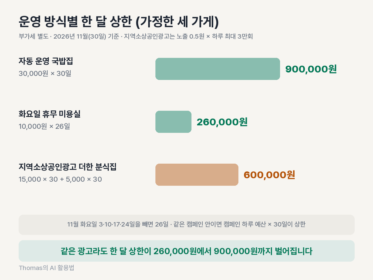 자동 운영 국밥집 900,000원, 화요일 휴무 미용실 260,000원, 지역소상공인광고를 더한 분식집 600,000원의 한 달 상한 계산을 나란히 놓은 비교