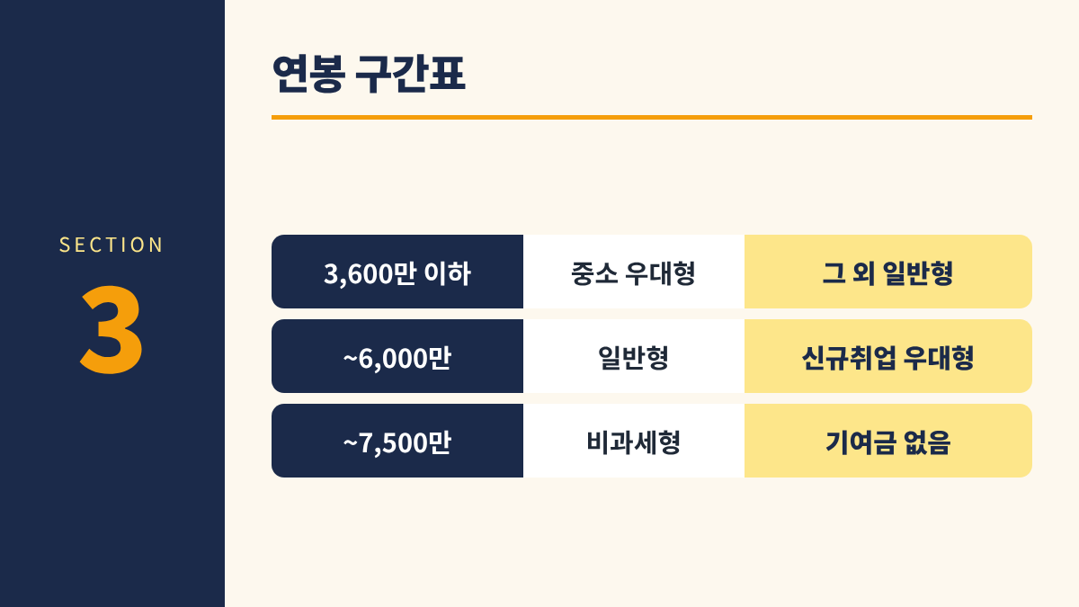 청년미래적금 연봉별 시뮬레이션 3. 연봉 구간표 - 3,600만 이하 중소 우대형 그 외 일반형 / ~6,000만 일반형 신규취업 우대형 / ~7,500만 비과세형 기여금 없음