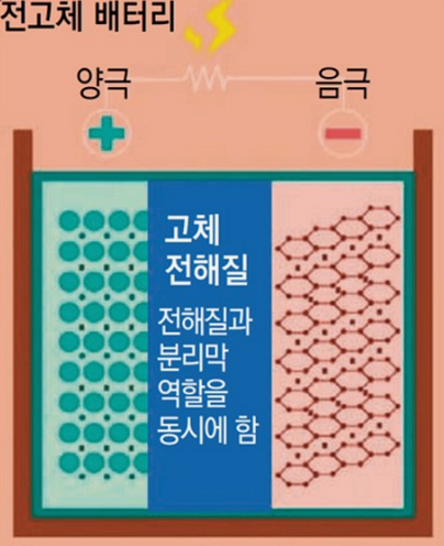 전고체배터리