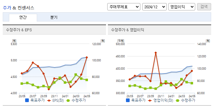 삼성전자_컨센서스