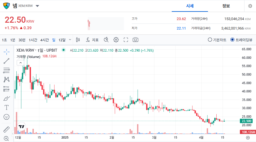 넴 코인(XEM) 시세 가격 전망