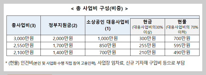 소상공인 경영개선 지원금
