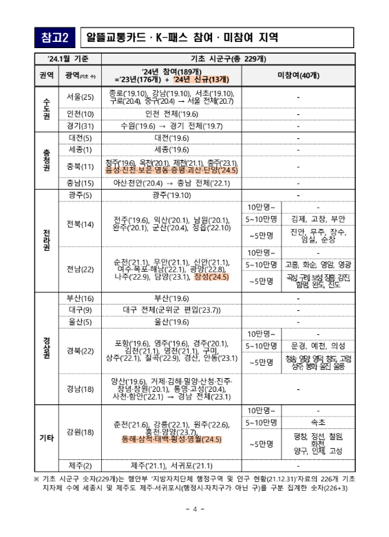알뜰교통카드 K-패스 참여 미참여지역