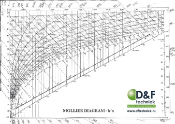 해외 습공기선도 예시