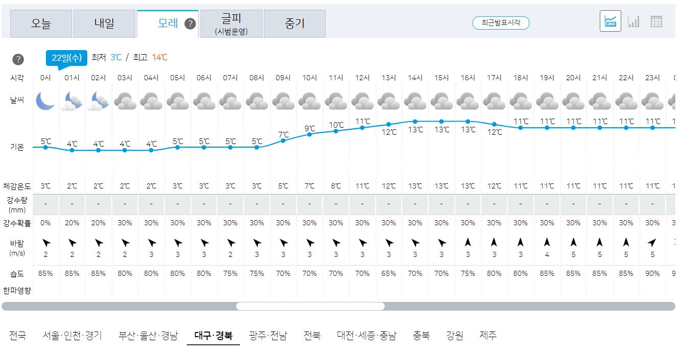 11월 22일 대구, 경북 오늘의 날씨 예보