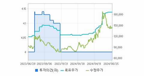 LS 주가와 경제 상황에 따른 대조 분석