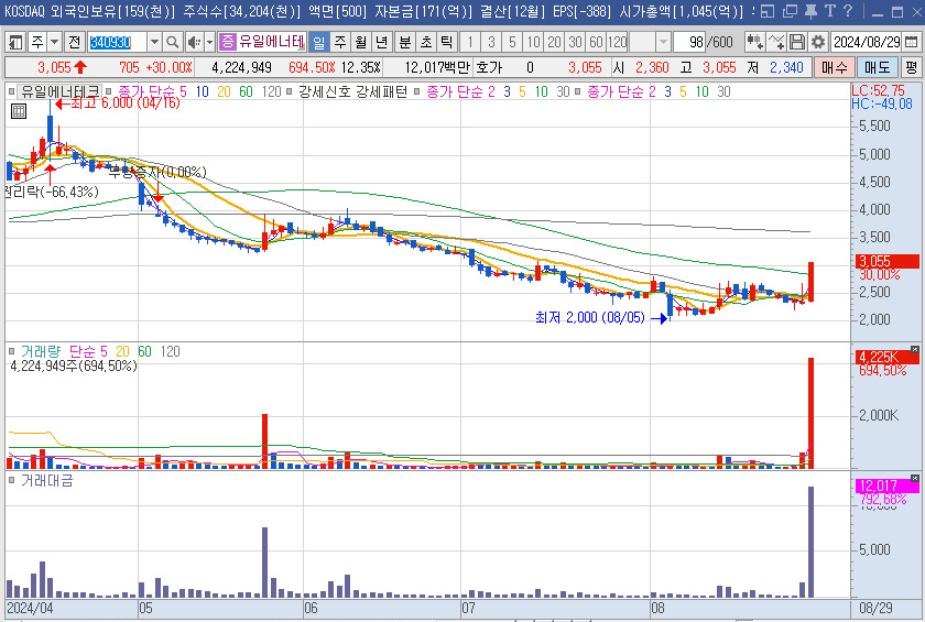 유일에너테크-일봉-차트-이미지