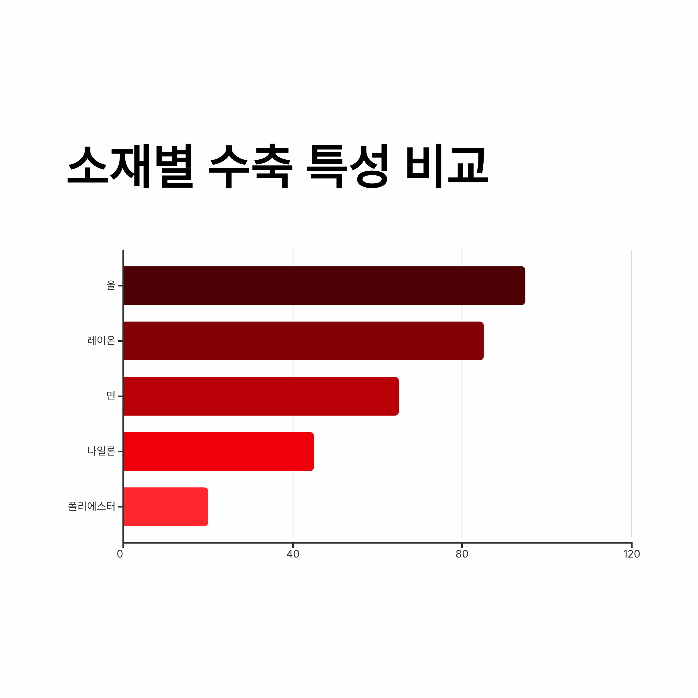 세탁 후 옷이 줄어드는 이유 및 올바른 세탁법 – 섬유 과학부터 소재별 맞춤 기술까지 완벽 해결!