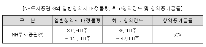 엔알비 공모주 청약일정 수요예측 사업현황