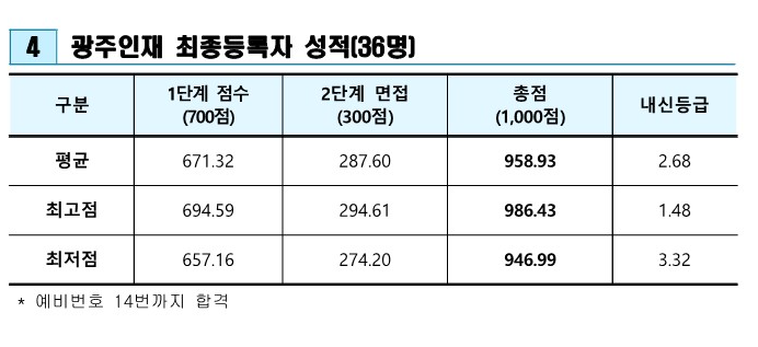 광주교대 광주인재전형 2025