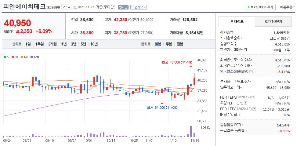 피엔에이치테크 차트(일봉)