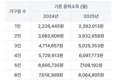 2023년과 2024년 기준중위소득 표