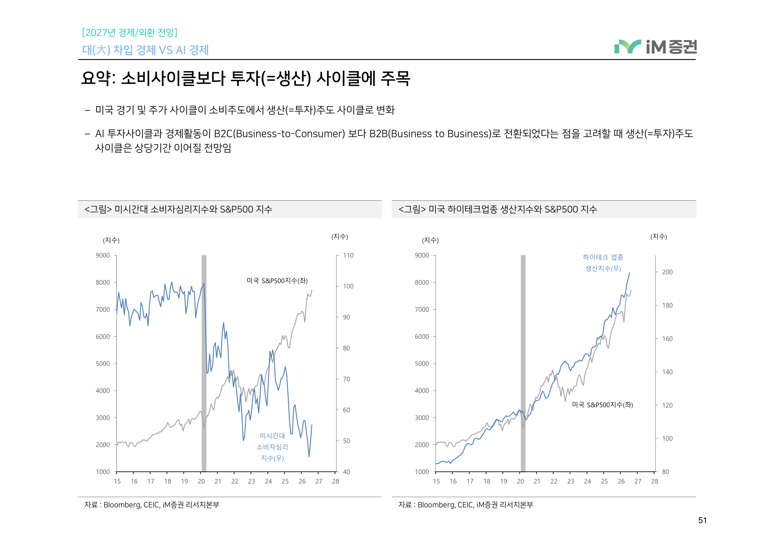 대(大) 차입 경제 VS AI 경제_iM증권 51페이지