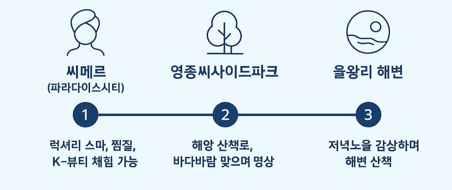 인천 영종도 웰니스 힐링코스 추천, 씨메르·씨사이드파크·을왕리 해변 일일 코스