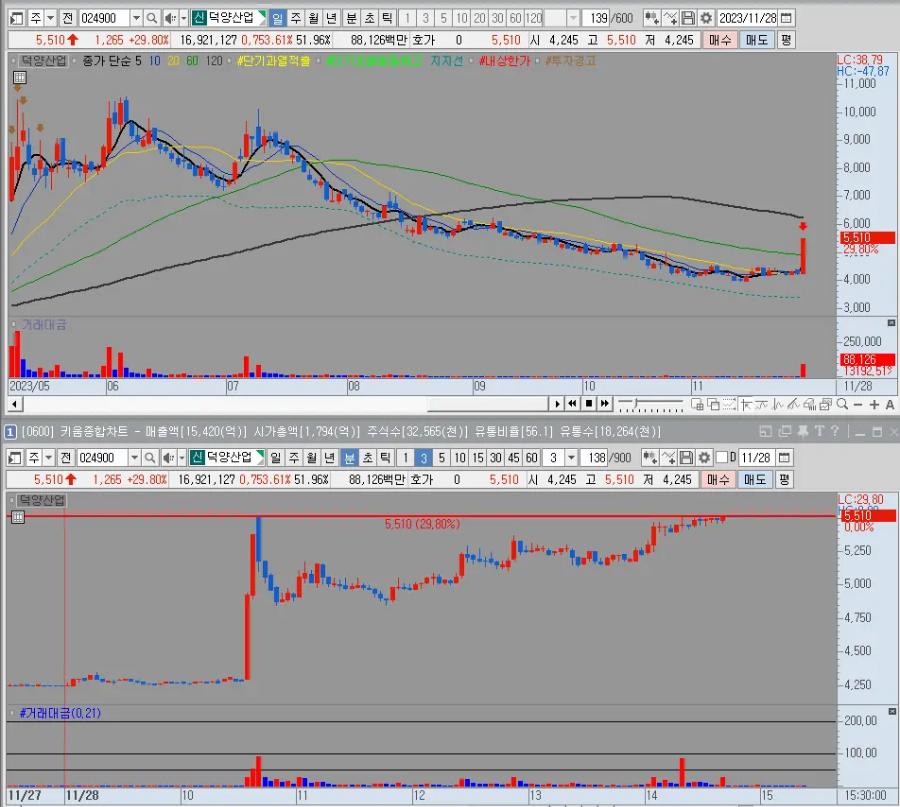 덕양산업 일봉 및 분봉