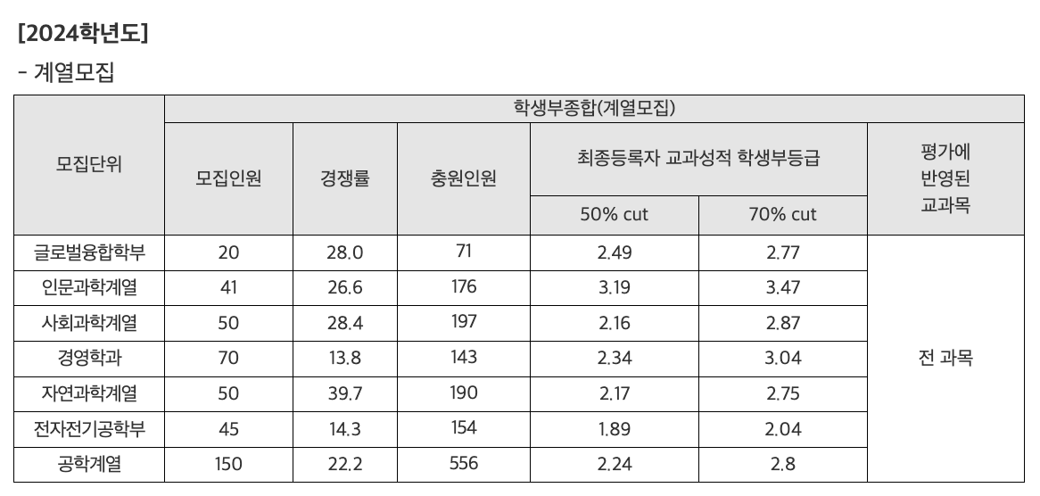 2024 성균관대 수시 충원합격 인원