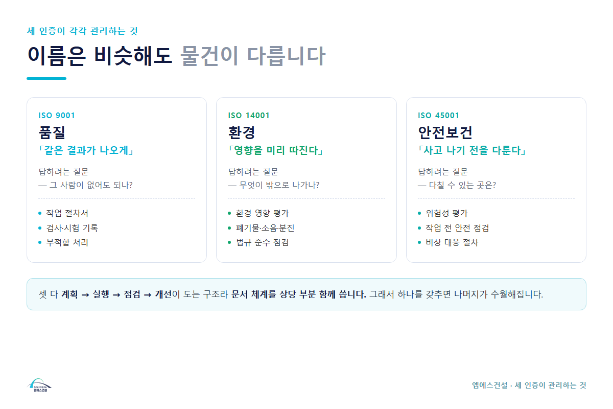 세 규격이 각각 관리하는 것 &mdash; 9001 품질&middot;14001 환경&middot;45001 안전보건 비교