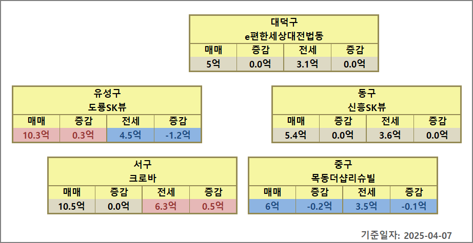 대전 아파트 시세