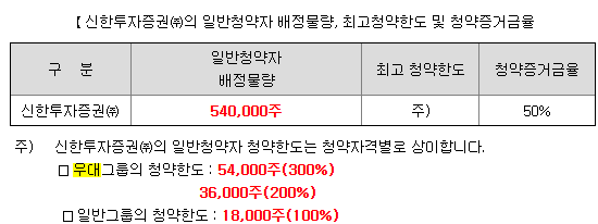 아크릴 일반청약 한도
