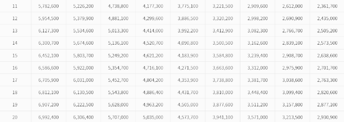 공무원 봉급표 (11-20호봉)