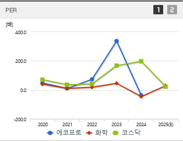 에코프로 주가 PER (0529)