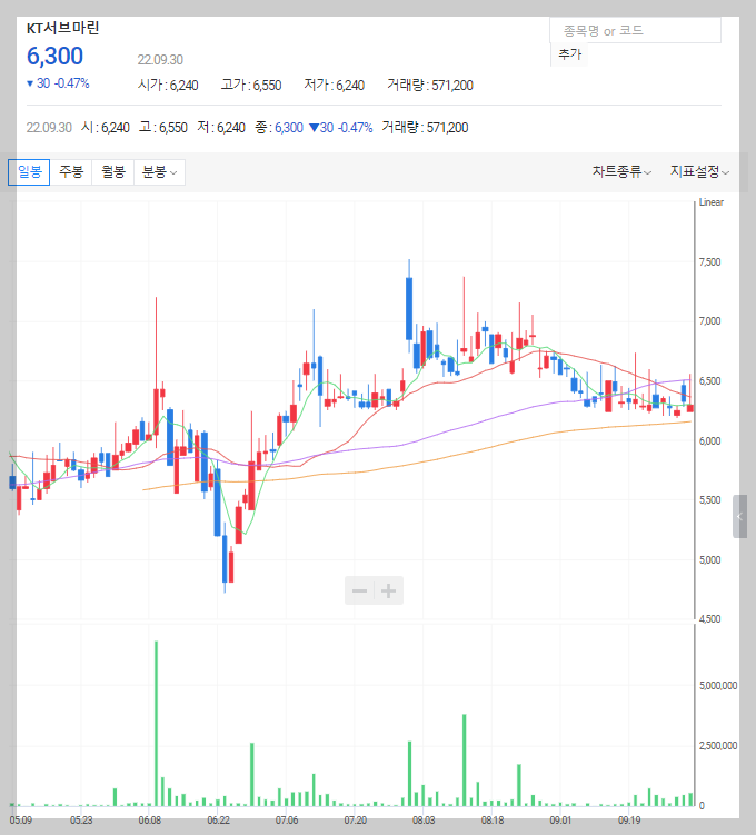 KT서브마린 주가 차트