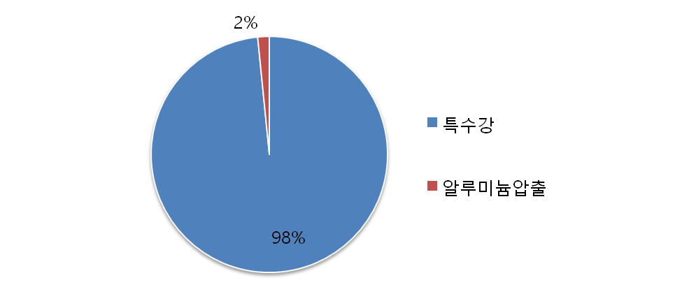 세아베스틸지주 주요매출구성