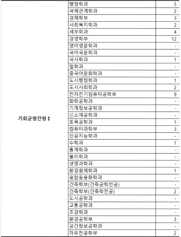 2024 서울시립대 기회균형 충원결과