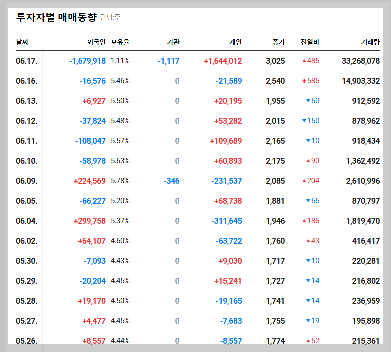 알체라 투자자별 매매 동향