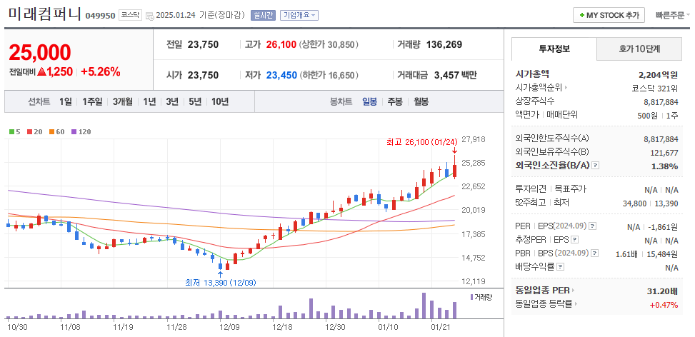 의료용 로봇 관련주 미래컴퍼니 주기 차트