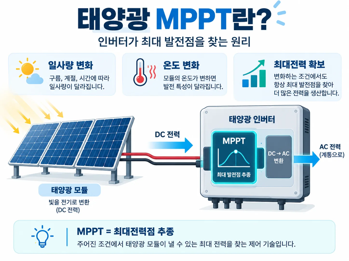 태양광 MPPT와 인버터가 최대전력점을 추종하는 원리를 설명한 인포그래픽