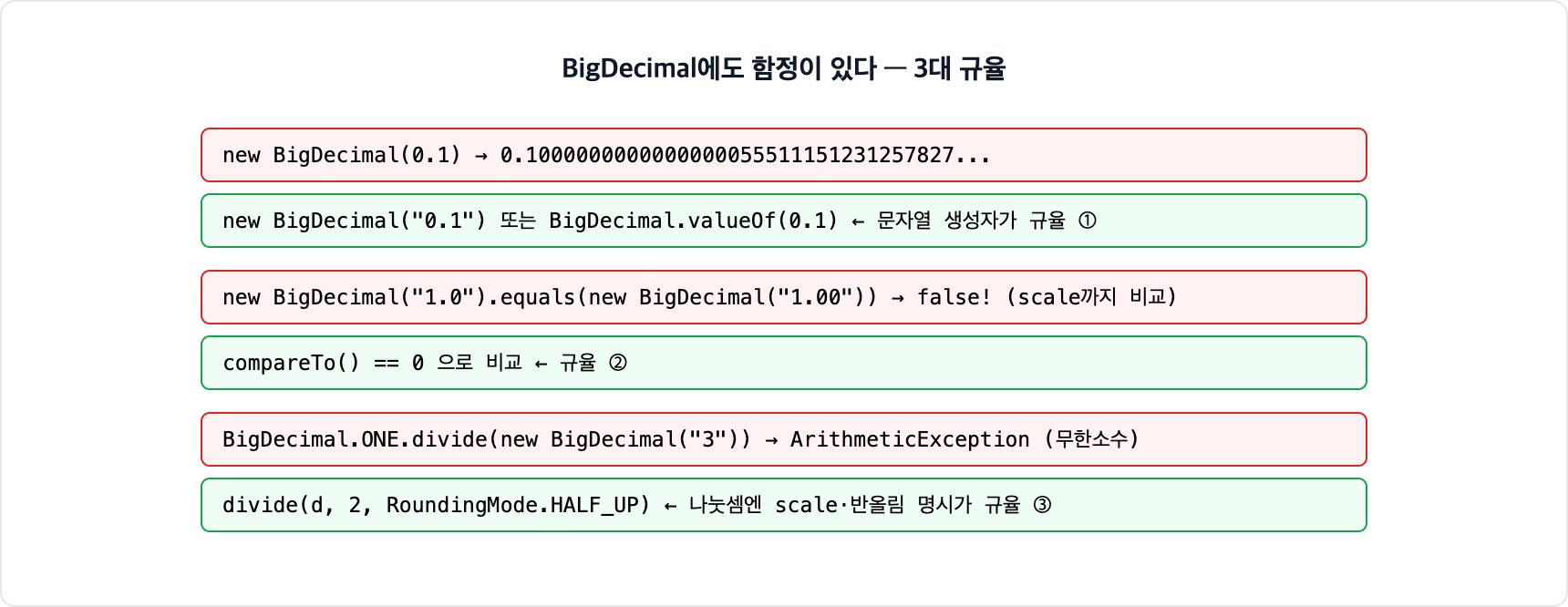 BigDecimal 3대 함정. double 생성자는 오염된 값을 박제하므로 문자열 생성자를 쓰고, equals는 scale까지 비교해 1.0과 1.00이 다르므로 compareTo로 비교하며, 나눗셈은 무한소수에서 예외가 나므로 scale과 RoundingMode를 명시한다