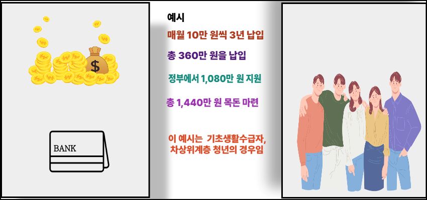 차상위계층 또는 기초생활수급 청년이 청년내일저축계좌를 통해 정부로부터 1,080만 원을 지원받아 총 1,440만 원을 마련하는 예시 이미지