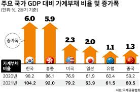 가계부채