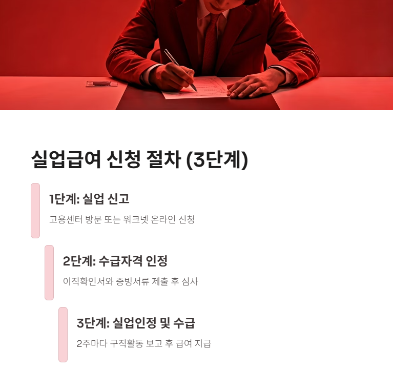 실업급여 신청 방법 (3단계)