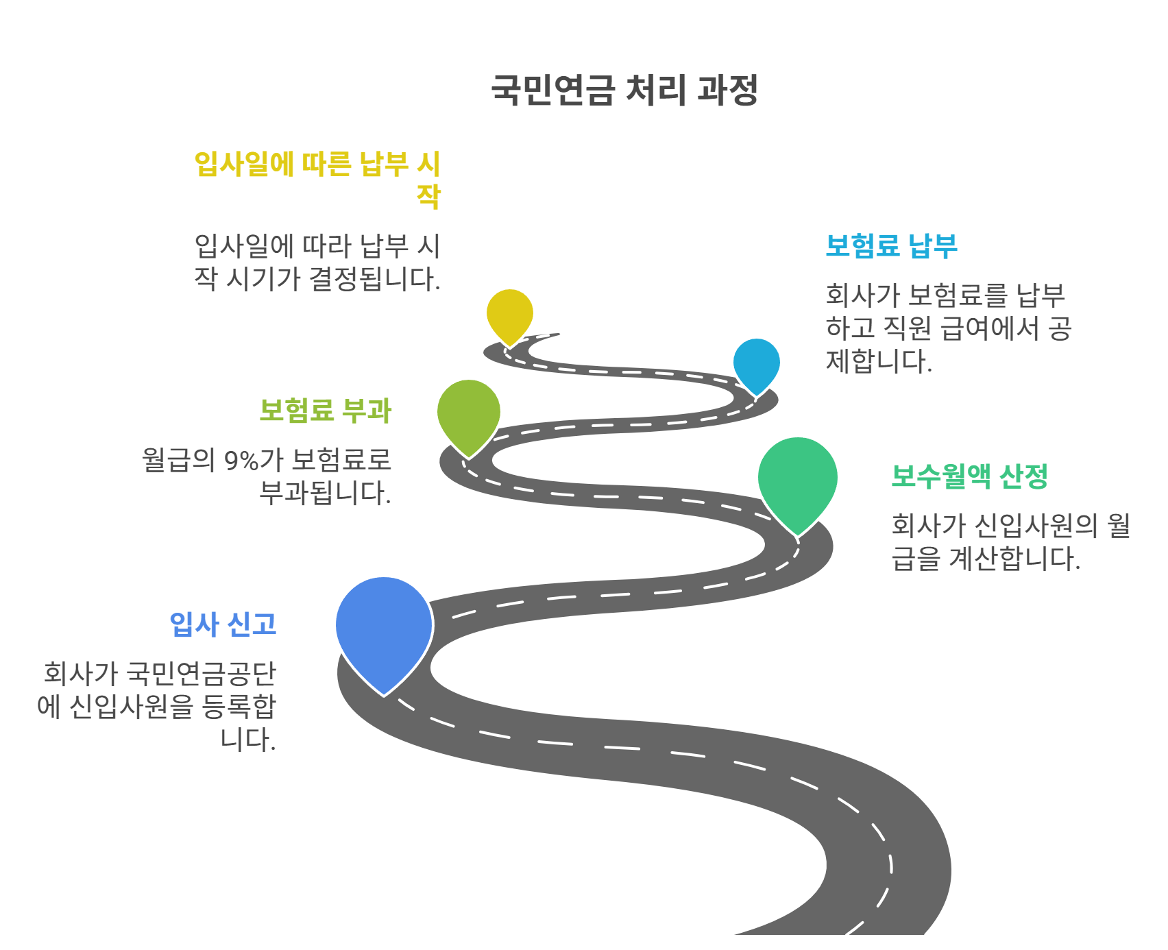 국민연금 처리 과정과 납부 기준