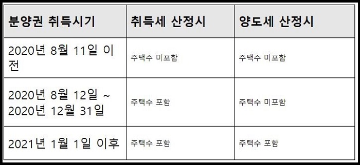 취득시기에-따라서-주택수-포함-여부