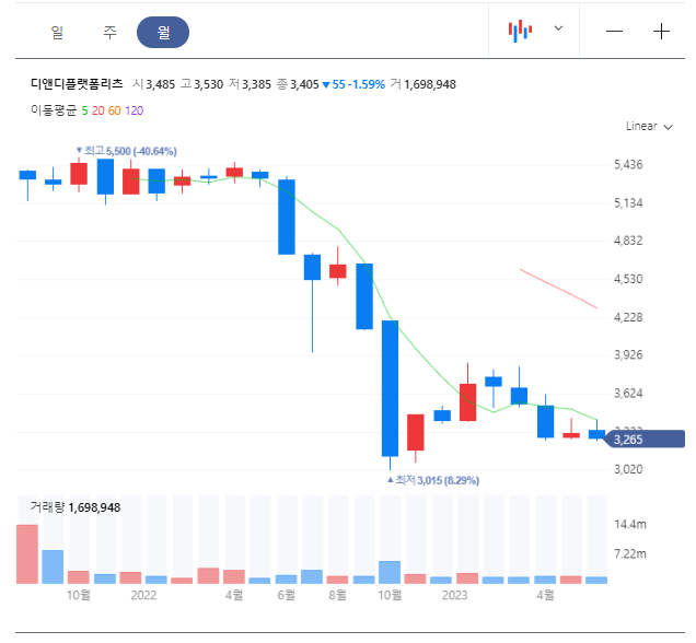 주가흐름