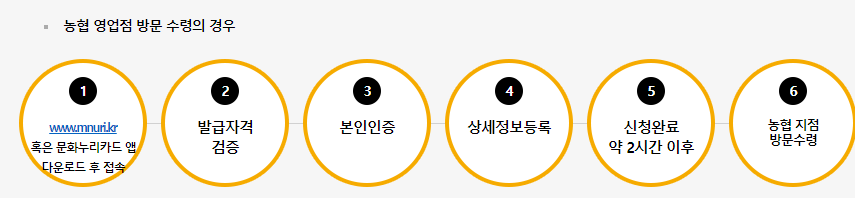 문화누리카드 신청방법