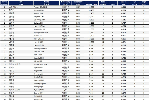 2021-2022 LPBA TOUR Player Ranking Details, 2021-22시즌 LPBA투어 선수 랭킹 순위 (2021년 12월26일 기준)