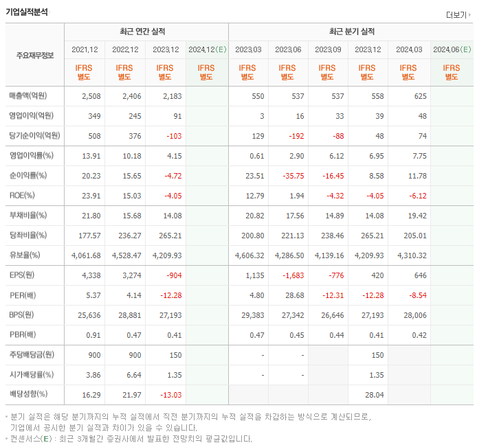 디씨엠_실적