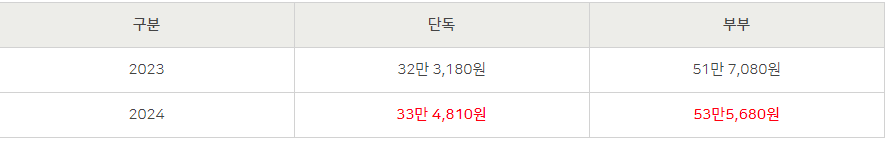 기초연금 지급 금액