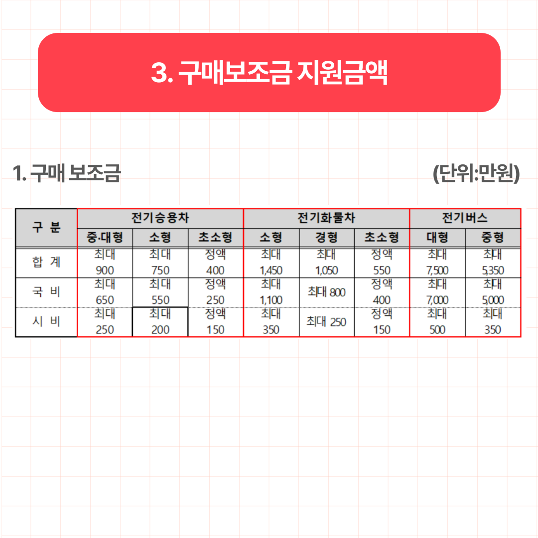 부산광역시 전기자동차 보조금 지원금액